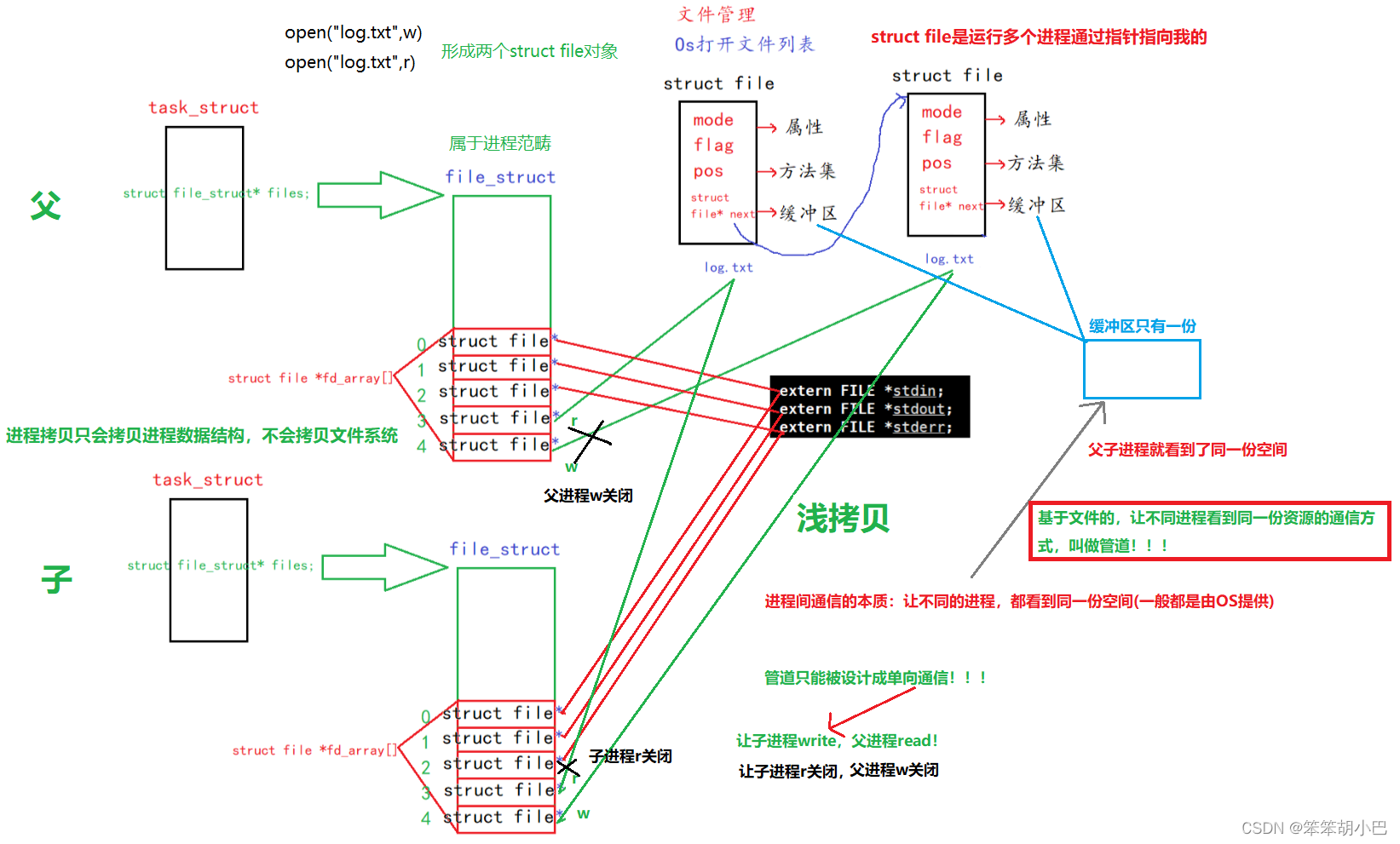 进程间通信