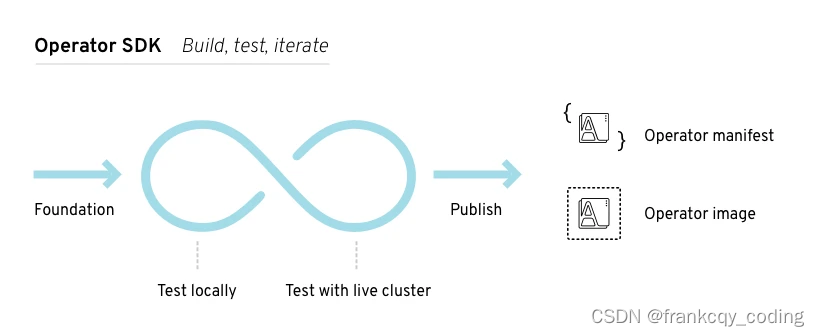 Kubernetes <span style='color:red;'>Operator</span>开发<span style='color:red;'>实践</span>