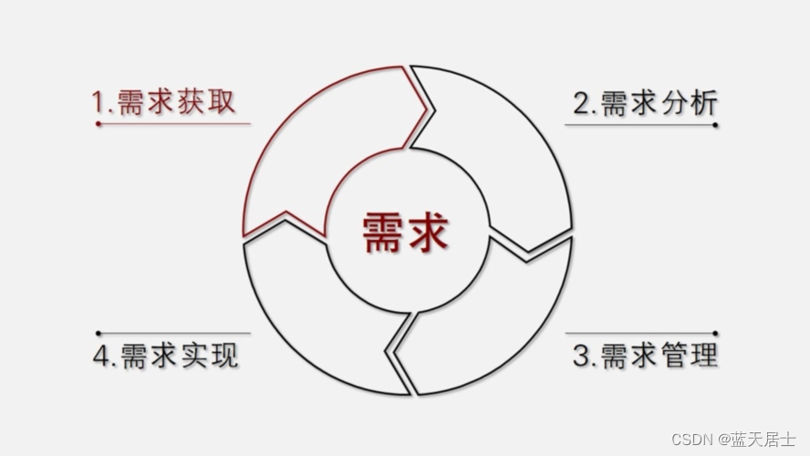 软考 系统分析师系列知识点之需求获取（1）