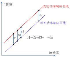 光猫BOB 功率调测误差分析与校验指南