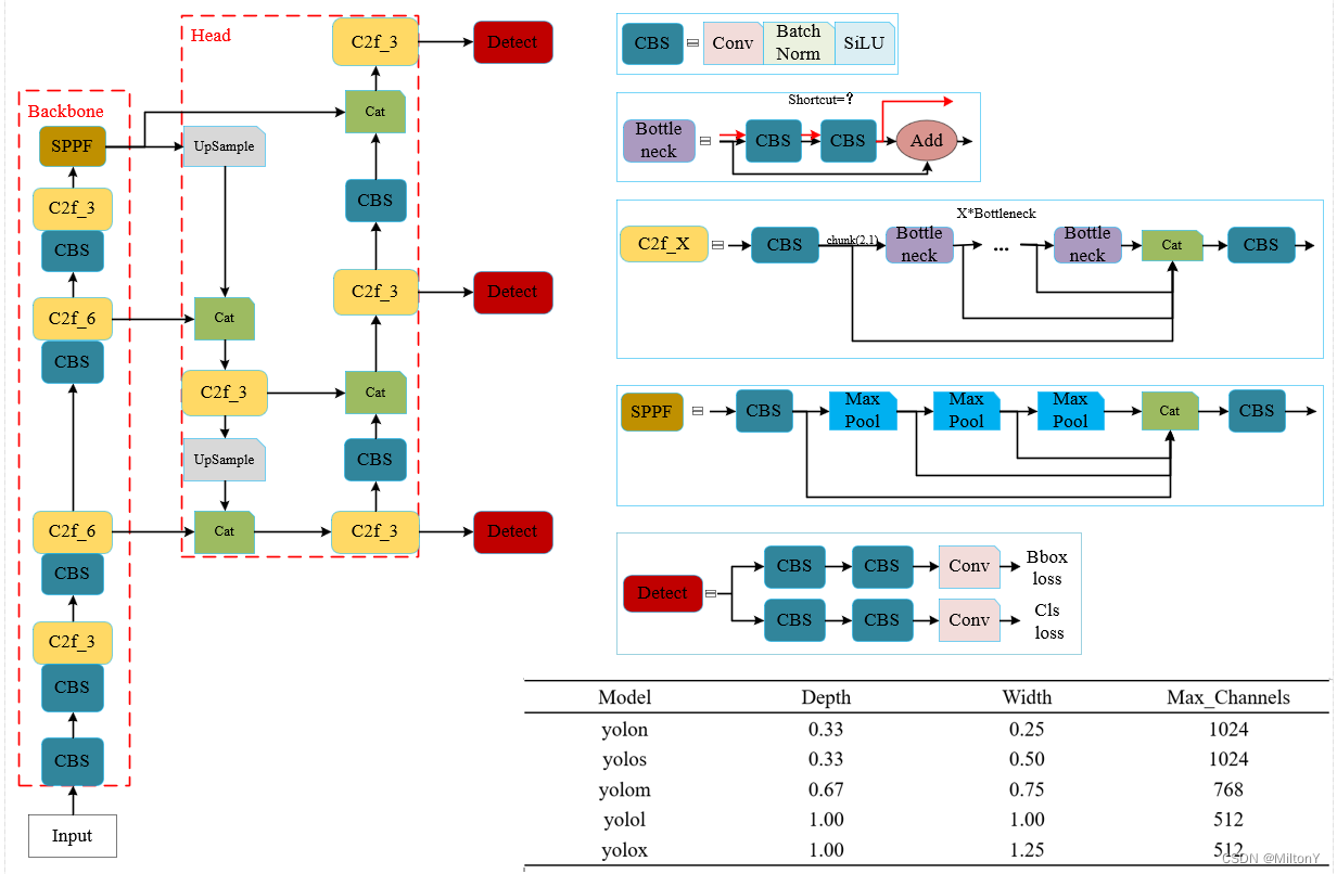 YOLOv6、YOLOv7、YOLOv8网络结构图(清晰版)