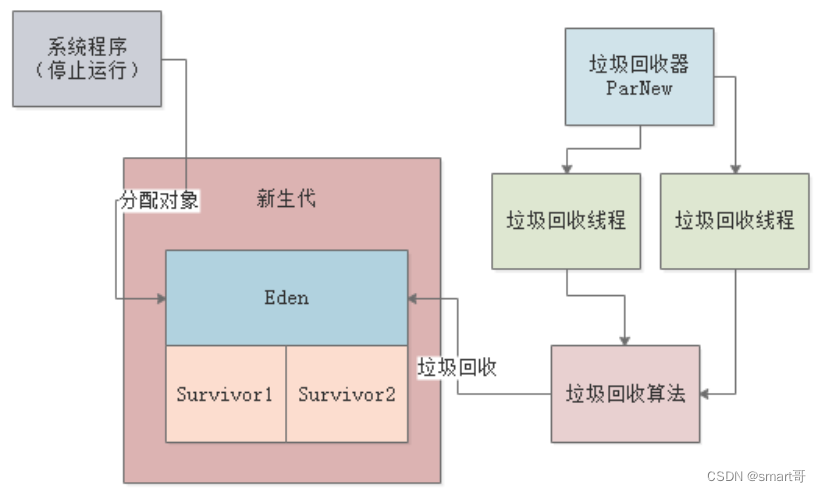 <span style='color:red;'>JVM</span>基础（7）——ParNew<span style='color:red;'>垃圾</span><span style='color:red;'>回收</span><span style='color:red;'>器</span>