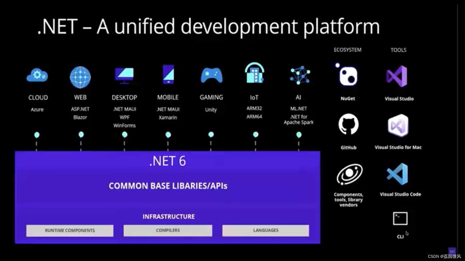 微软.NET6开发中解决方案和项目的概念