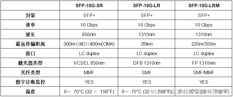 关于光模块SFP-10G-<span style='color:red;'>SR</span>、SFP-10G-<span style='color:red;'>LRM</span>和SFP-10G-<span style='color:red;'>LR</span>的对比分析