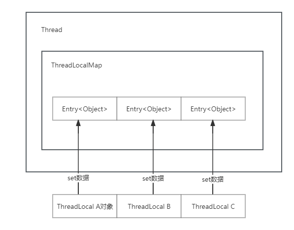 让人迷糊的ThreadLocalMap，看清他的本质