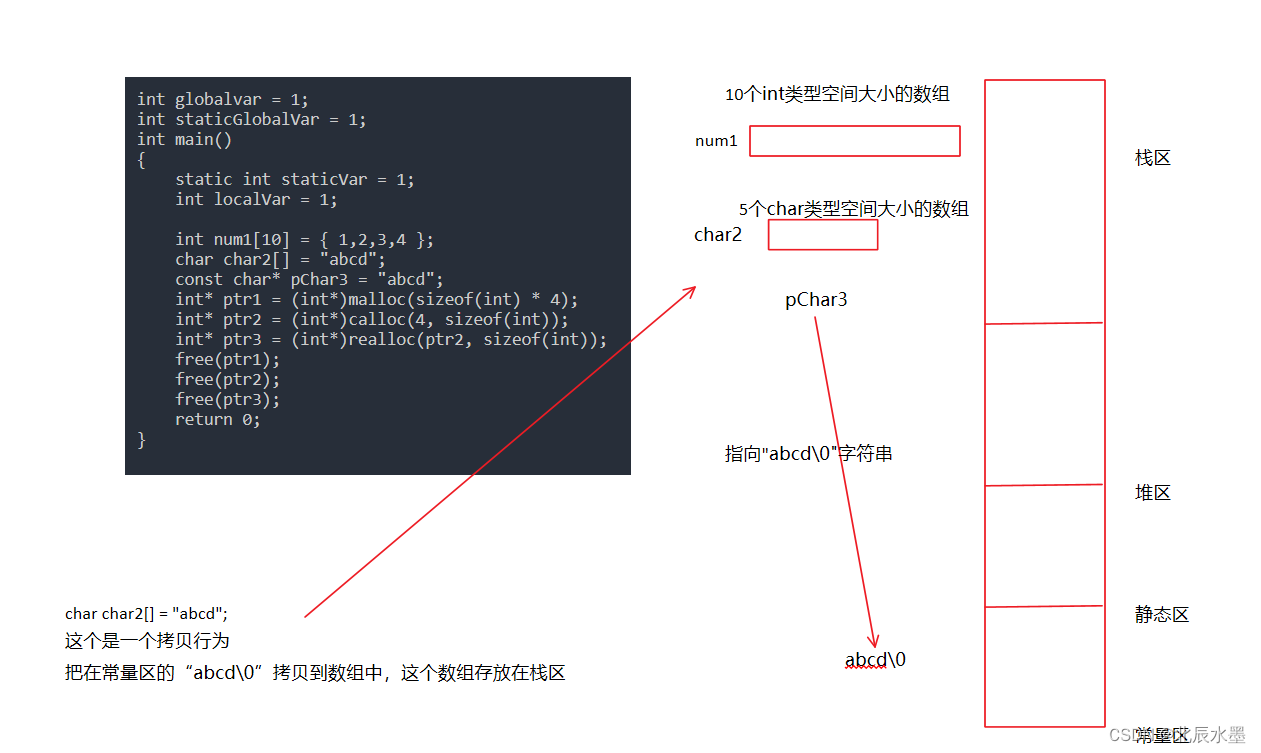 C/C++<span style='color:red;'>的</span><span style='color:red;'>内存</span><span style='color:red;'>各个</span>区域<span style='color:red;'>的</span>划分