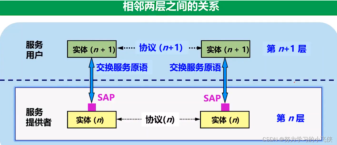 计算机网络Day1--计算机网络体系