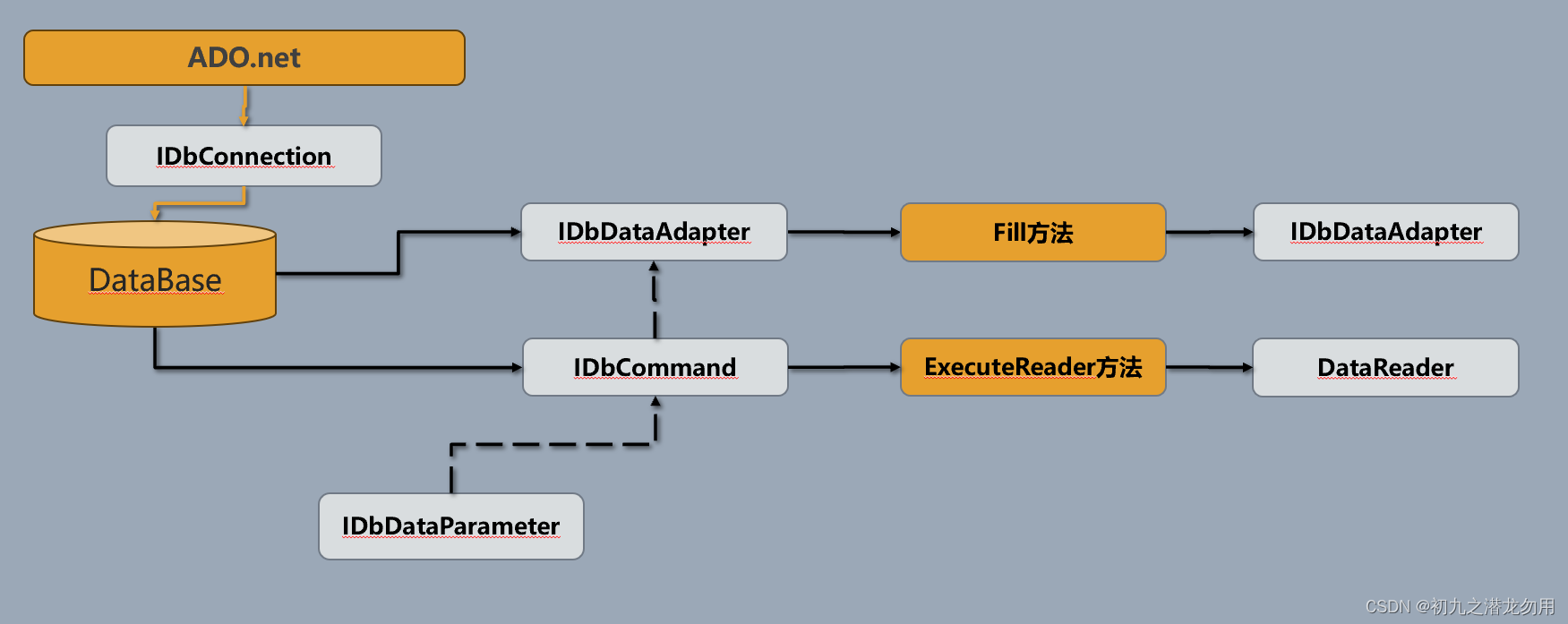 C# 利用IDbDataAdapter / IDataReader 实现通用数据集获取