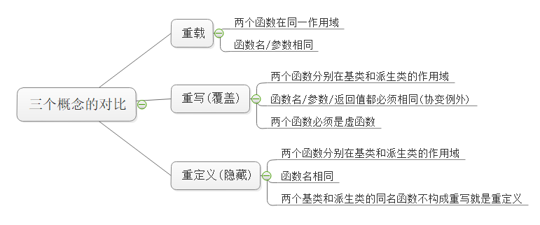 C++多态_C++回顾