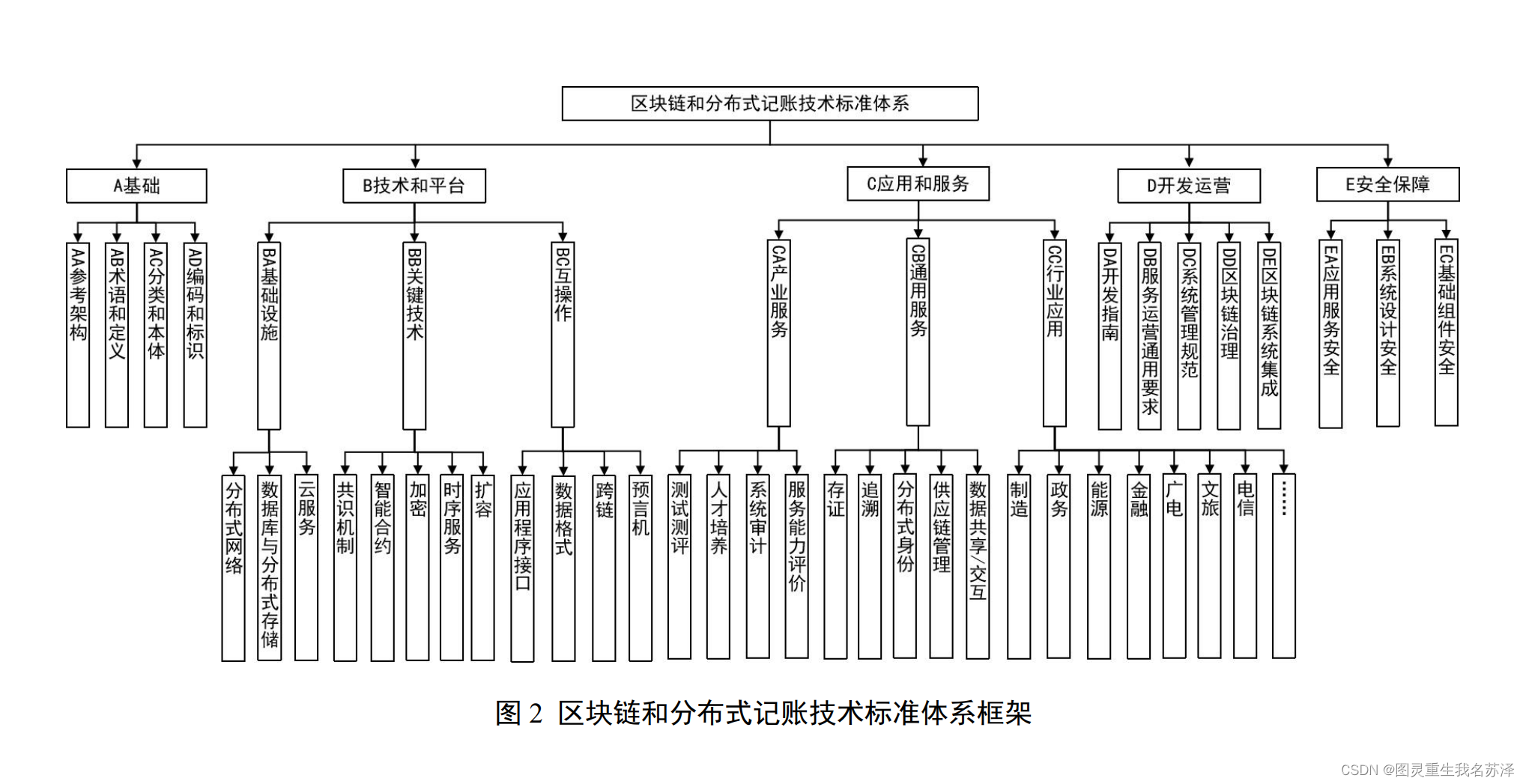 【解读】区块链和分布式记账技术标准体系建设指南