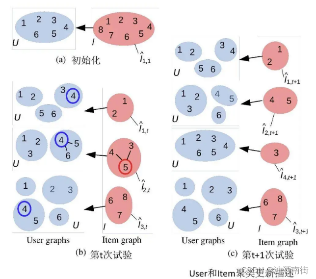 <span style='color:red;'>推荐</span><span style='color:red;'>系统</span><span style='color:red;'>三</span>十六式<span style='color:red;'>学习</span><span style='color:red;'>笔记</span>：原理篇.MAB问题18|如何将Bandit算法与协同过滤组合使用