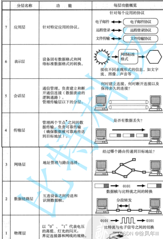 Linux网络基础