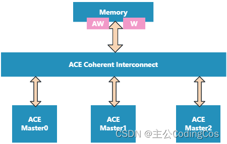 【AMBA Bus ACE 总线 9.1 -- Non-cache Master 写操作 详细介绍】