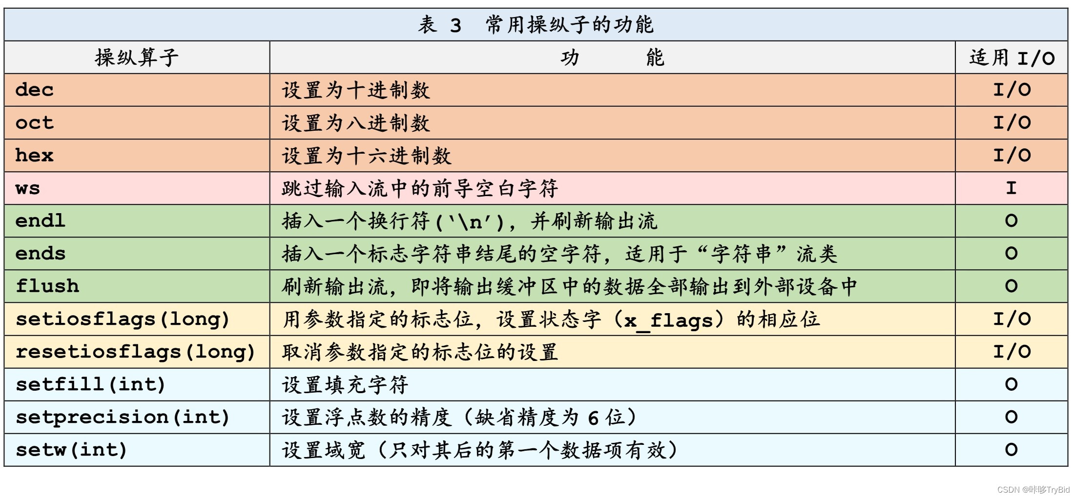 C++之纵横“输入输出流“，你想要的样式任你选