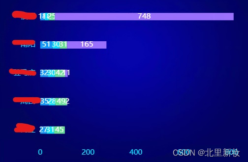 echarts 堆叠柱状<span style='color:red;'>图</span>数据差值<span style='color:red;'>较</span><span style='color:red;'>大</span>，导致显示图形差异很<span style='color:red;'>大</span>