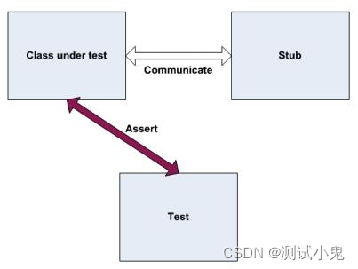 单元测试之Stub和Mock