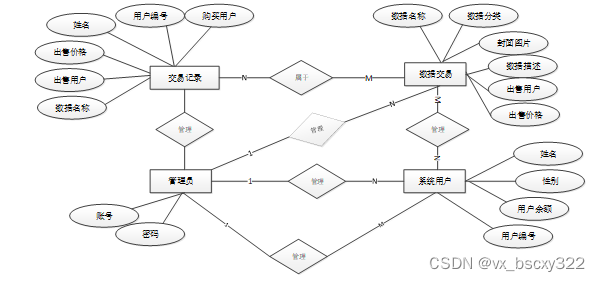 毕业设计项目-SSM基于区块链的物联网数据交易46193(赠送源码数据库)JAVA、PHP,node.js,C++、python,大屏数据可视化等