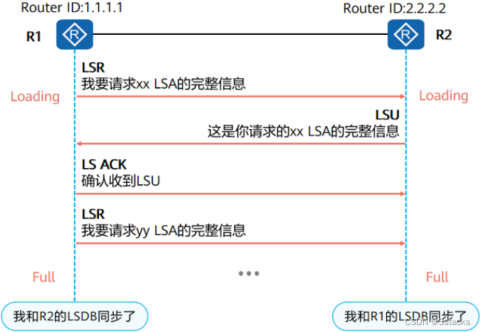 HCIA（11）OSPF 数据包构成（Hello、DBD、LSR、LSU、LSAck包）、状态机、工作流程（建立邻居关系、主从关系协商、LSDB同步）