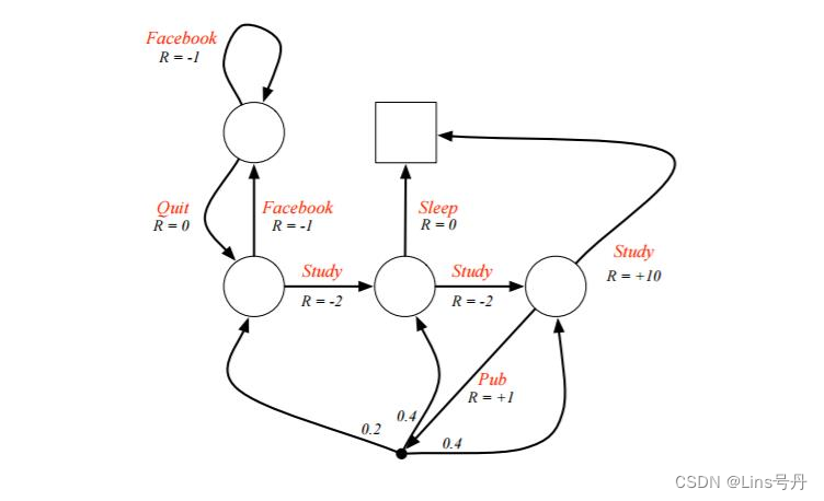 强化学习的数学框架：马尔科夫决策过程 MDP