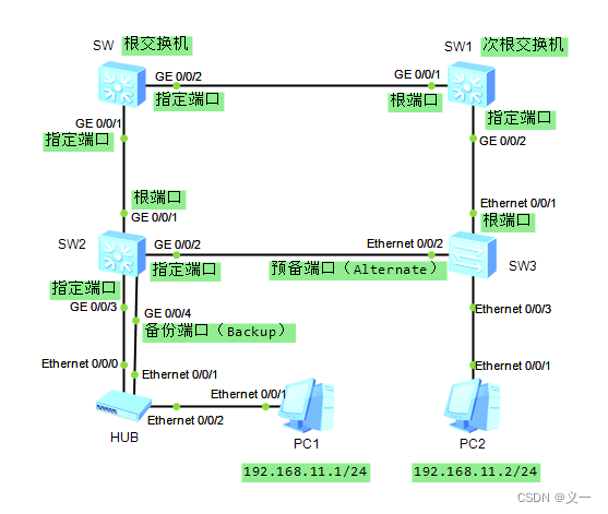 <span style='color:red;'>华为</span>---<span style='color:red;'>RSTP</span>（二）---<span style='color:red;'>RSTP</span>基本配置示例