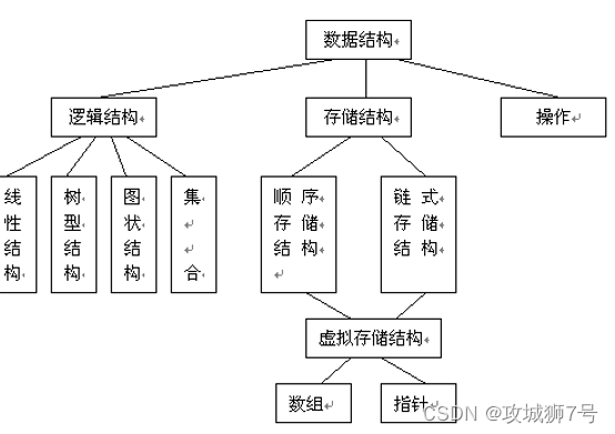 【第一节】数据结构和算法绪论