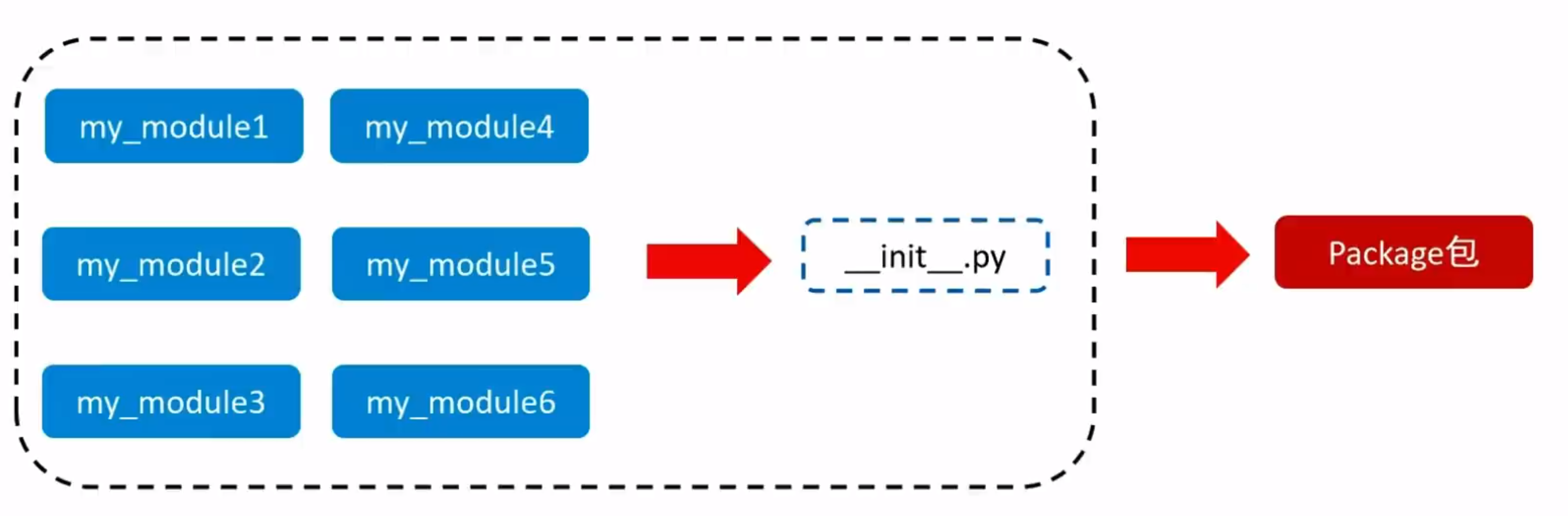 python学习笔记----异常、模块与包（九）