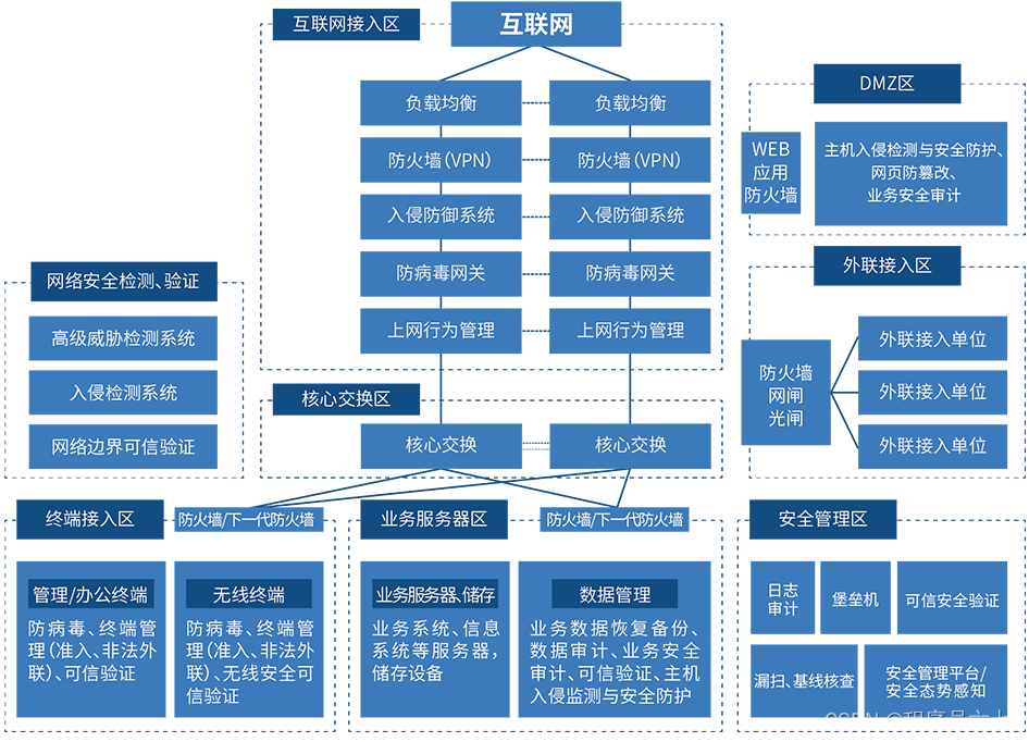 等保网络安全整改服务