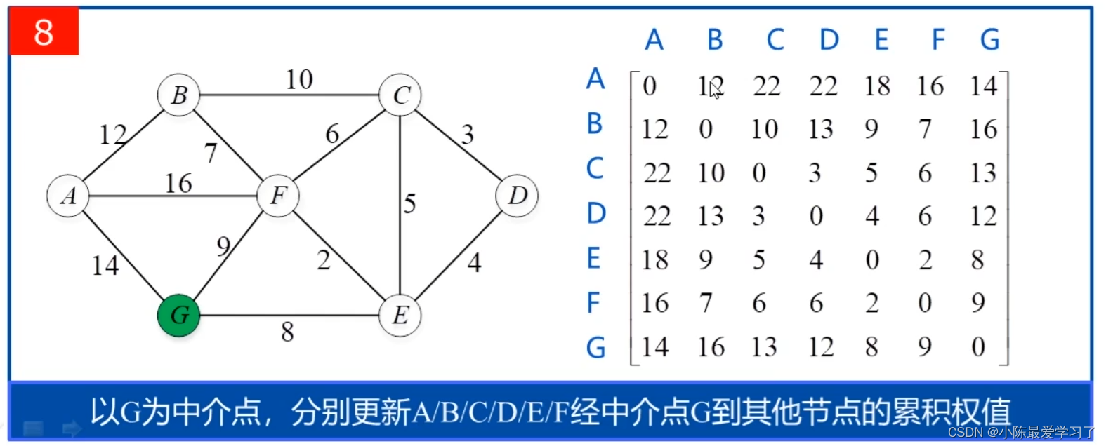 路径规划——搜索算法详解（二）：Floyd算法详解与MATLAB代码