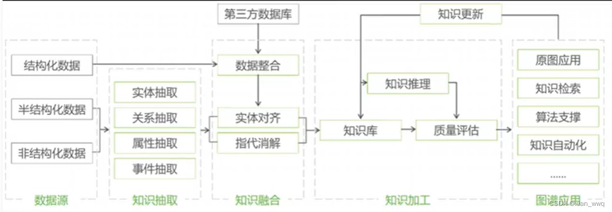 【读书笔记】知识图谱概述