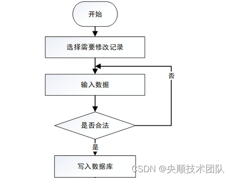 图3-6 修改信息流程图