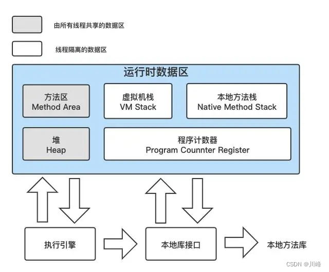 《深入理解JAVA虚拟机笔记》Java 运行时内存区域