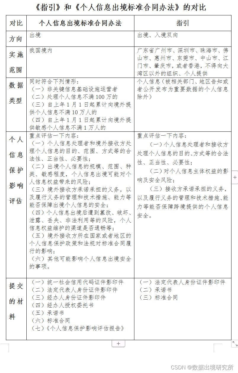 《粤港澳大湾区（内地、香港）个人信息跨境流动标准合同实施指引》与《《个人信息出境标准合同办法》》的对比