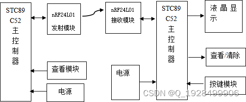 基于单片机的轴承售卖系统设计