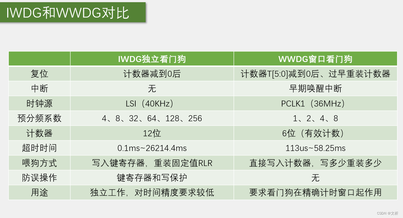 STM32的看门狗(WDG)