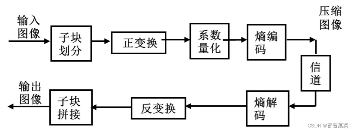 图像处理与视觉感知---期末复习重点（7）