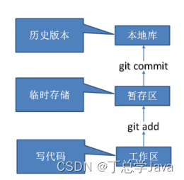 git<span style='color:red;'>基本</span><span style='color:red;'>命令</span>