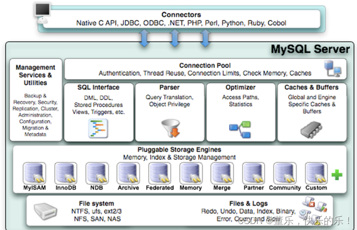 玩转<span style='color:red;'>Mysql</span> <span style='color:red;'>四</span>（<span style='color:red;'>MySQL</span>逻辑架构与数据<span style='color:red;'>引擎</span>）