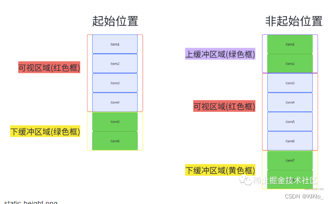 虚拟列表【vue】等高虚拟列表/非等高虚拟列表