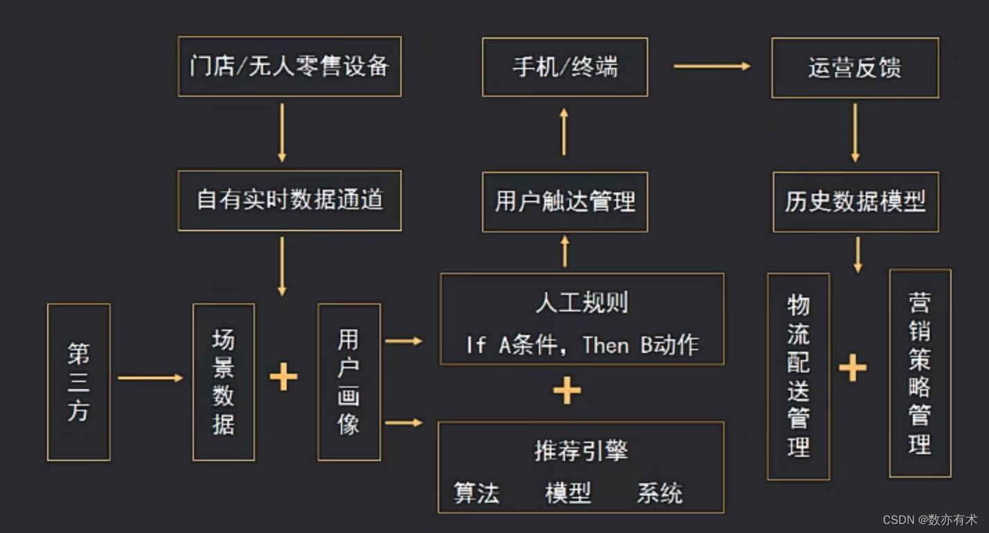 AI+新零售的行业落地应用