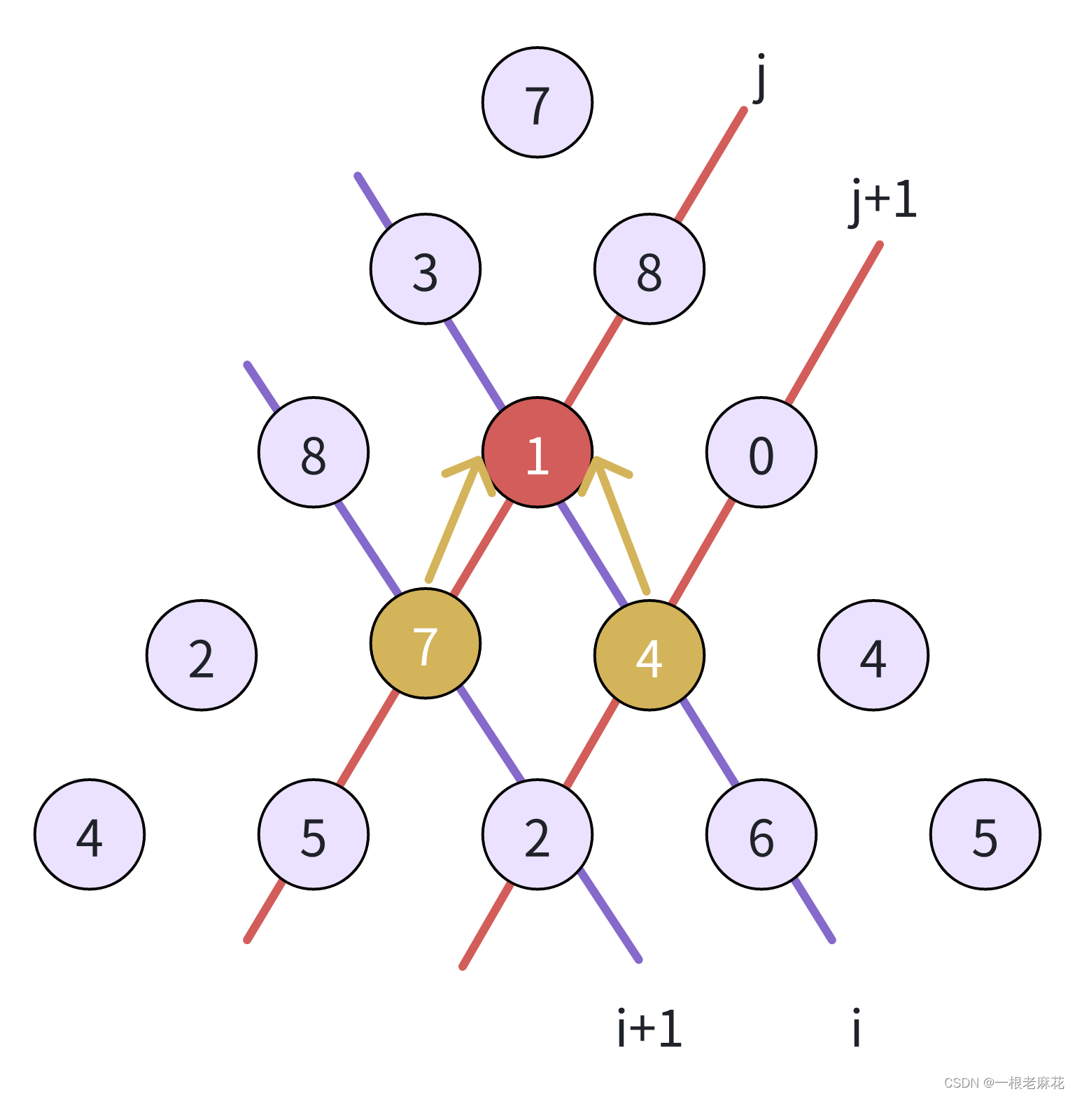 动态规划 | 数字三角形模型 | 类似题型一网打尽