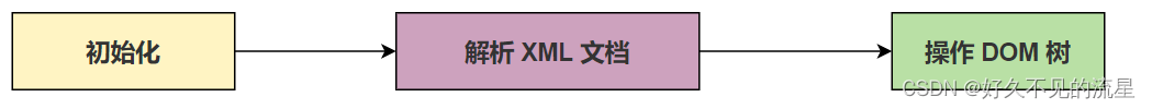 【Java 基础】27 XML 解析