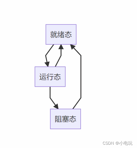 Java 进程状态