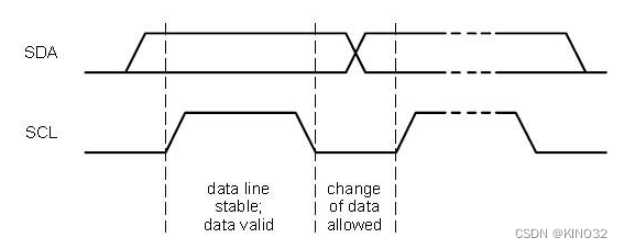 STM32实现软件IIC协议操作OLED显示屏（1）