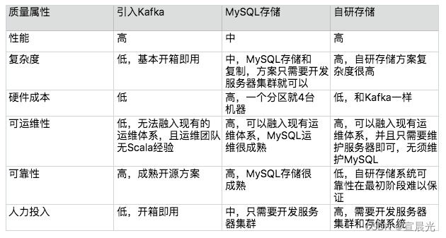 【软件架构】03-架构设计流程