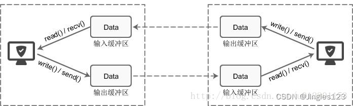 C++关于socket中收发数据不完整问题