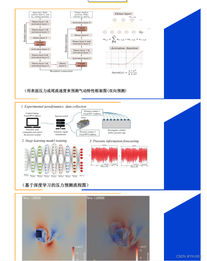 深度学习驱动的流体力学计算与应用