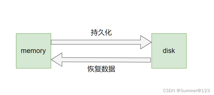 <span style='color:red;'>简单</span>了解Redis，及其持久化机制之AOF和<span style='color:red;'>RDB</span>模式
