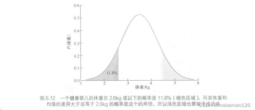 python统计分析——正态分布