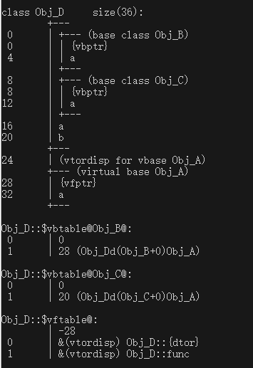 C++ 类的内存分布