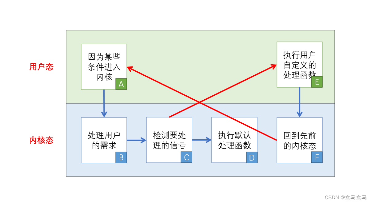 Linux系统：信号阻塞  信号捕捉